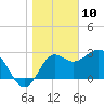 Shell Point tide chart for Friday, January 10, 2025