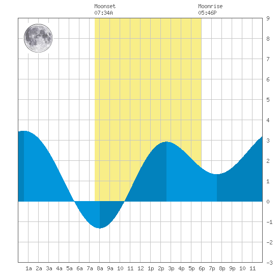 Shell Point tide chart for Monday, January 13, 2025
