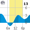 Shell Point tide chart for Monday, January 13, 2025