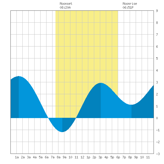 Shell Point tide chart for Tuesday, January 14, 2025