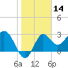 Shell Point tide chart for Tuesday, January 14, 2025