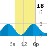 Shell Point tide chart for Saturday, January 18, 2025
