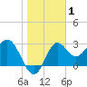 Shell Point tide chart for Wednesday, January 1, 2025