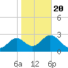 Shell Point tide chart for Monday, January 20, 2025