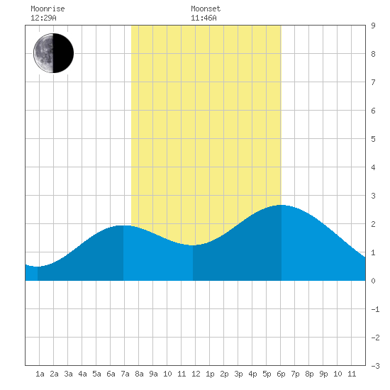 Shell Point tide chart for Tuesday, January 21, 2025