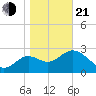 Shell Point tide chart for Tuesday, January 21, 2025