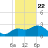 Shell Point tide chart for Wednesday, January 22, 2025