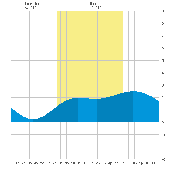 Shell Point tide chart for Thursday, January 23, 2025