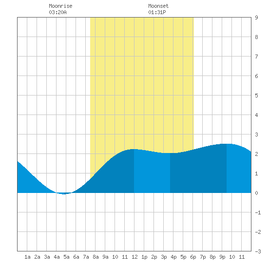 Shell Point tide chart for Friday, January 24, 2025