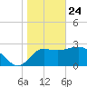 Shell Point tide chart for Friday, January 24, 2025