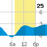 Shell Point tide chart for Saturday, January 25, 2025