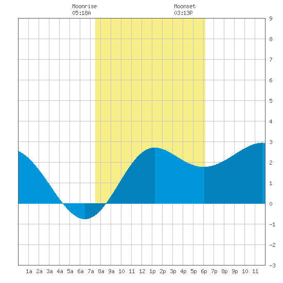 Shell Point tide chart for Sunday, January 26, 2025