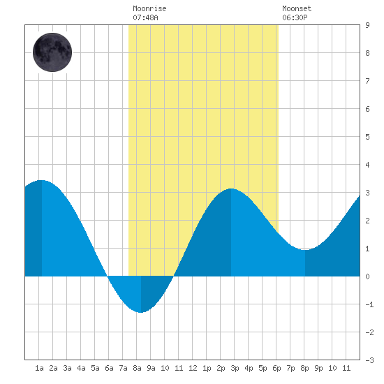 Shell Point tide chart for Wednesday, January 29, 2025