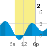 Shell Point tide chart for Thursday, January 2, 2025