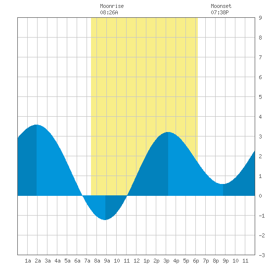 Shell Point tide chart for Thursday, January 30, 2025