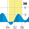 Shell Point tide chart for Thursday, January 30, 2025