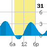 Shell Point tide chart for Friday, January 31, 2025