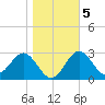 Shell Point tide chart for Sunday, January 5, 2025