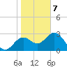 Shell Point tide chart for Tuesday, January 7, 2025