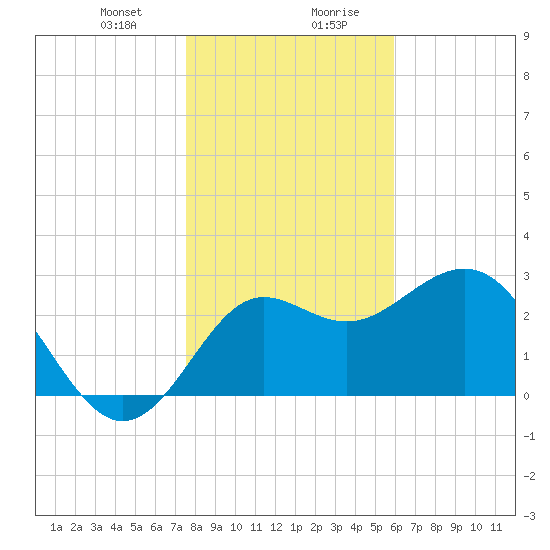 Shell Point tide chart for Thursday, January 9, 2025