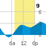 Shell Point tide chart for Thursday, January 9, 2025