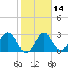 Shell Point tide chart for Friday, February 14, 2025