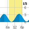 Shell Point tide chart for Saturday, February 15, 2025