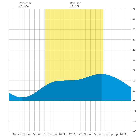 Shell Point tide chart for Friday, February 21, 2025