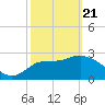 Shell Point tide chart for Friday, February 21, 2025