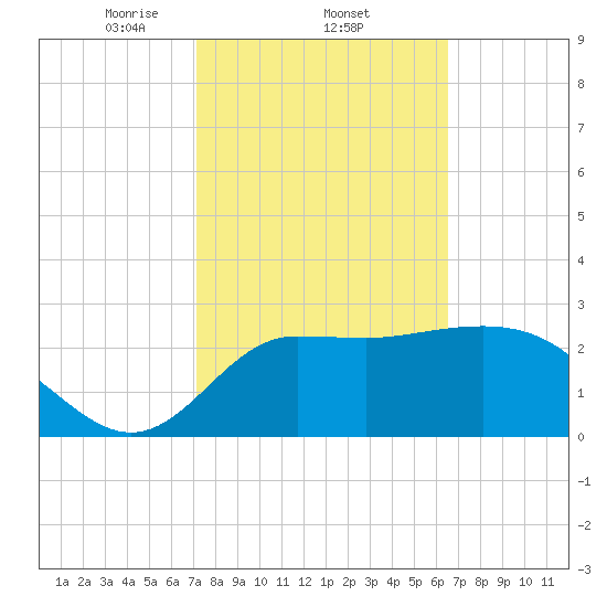 Shell Point tide chart for Saturday, February 22, 2025