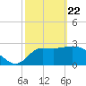 Shell Point tide chart for Saturday, February 22, 2025