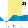 Shell Point tide chart for Sunday, February 23, 2025
