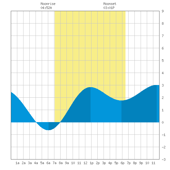 Shell Point tide chart for Monday, February 24, 2025