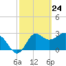 Shell Point tide chart for Monday, February 24, 2025
