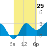 Shell Point tide chart for Tuesday, February 25, 2025