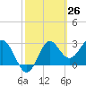 Shell Point tide chart for Wednesday, February 26, 2025