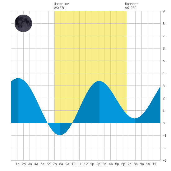 Shell Point tide chart for Thursday, February 27, 2025