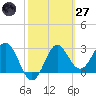 Shell Point tide chart for Thursday, February 27, 2025
