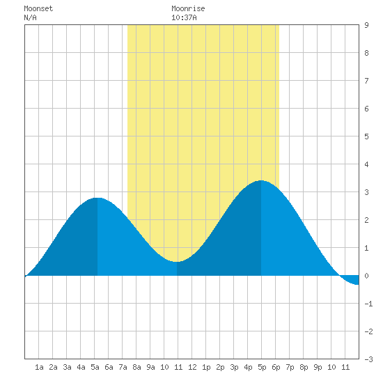 Shell Point tide chart for Monday, February 3, 2025