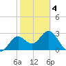 Shell Point tide chart for Tuesday, February 4, 2025