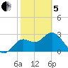 Shell Point tide chart for Wednesday, February 5, 2025