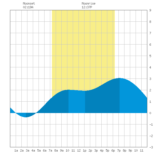 Shell Point tide chart for Thursday, February 6, 2025