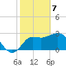 Shell Point tide chart for Friday, February 7, 2025