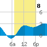 Shell Point tide chart for Saturday, February 8, 2025