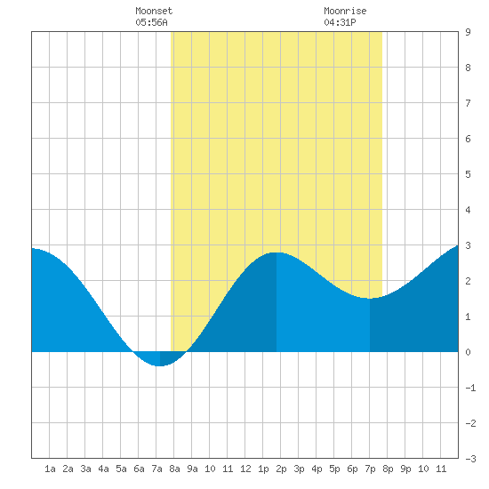 Shell Point tide chart for Monday, March 10, 2025