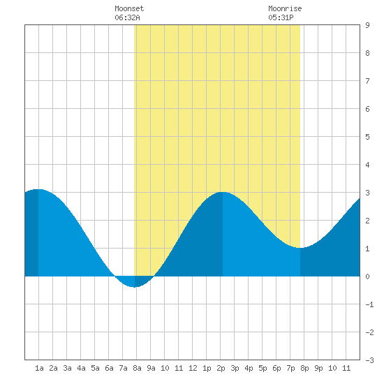 Shell Point tide chart for Tuesday, March 11, 2025