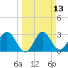 Shell Point tide chart for Thursday, March 13, 2025