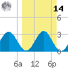 Shell Point tide chart for Friday, March 14, 2025