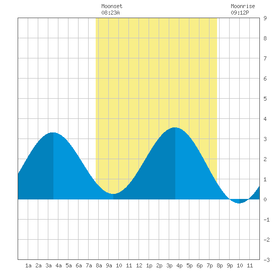 Shell Point tide chart for Saturday, March 15, 2025