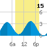 Shell Point tide chart for Saturday, March 15, 2025